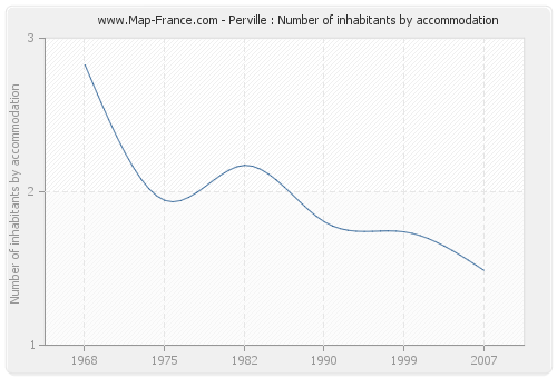 Perville : Number of inhabitants by accommodation
