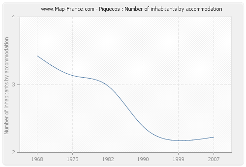 Piquecos : Number of inhabitants by accommodation