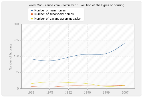 Pommevic : Evolution of the types of housing