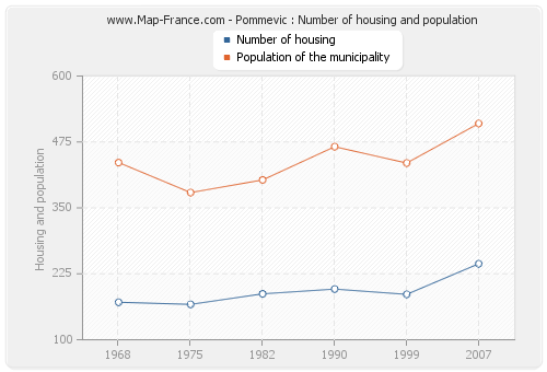 Pommevic : Number of housing and population