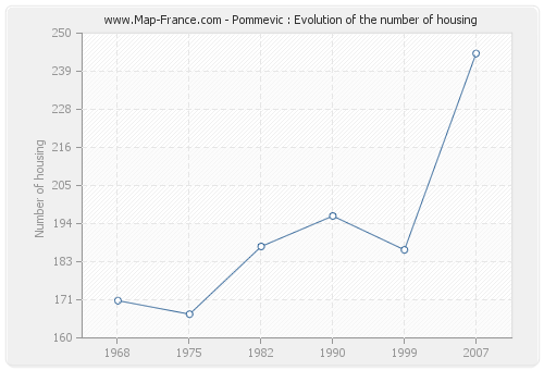 Pommevic : Evolution of the number of housing