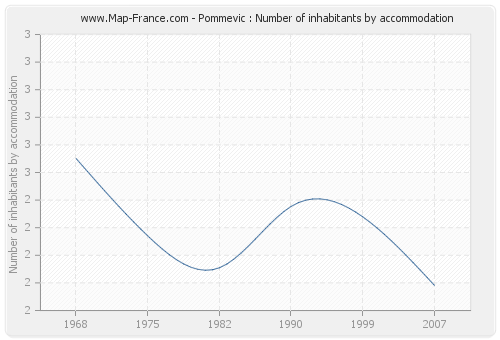 Pommevic : Number of inhabitants by accommodation