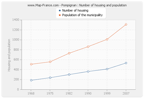 Pompignan : Number of housing and population