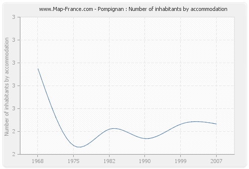 Pompignan : Number of inhabitants by accommodation