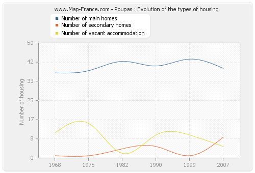 Poupas : Evolution of the types of housing