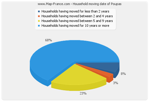 Household moving date of Poupas