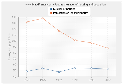 Poupas : Number of housing and population