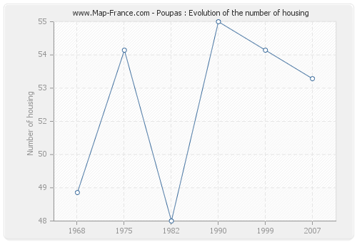 Poupas : Evolution of the number of housing