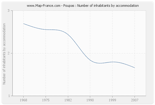 Poupas : Number of inhabitants by accommodation