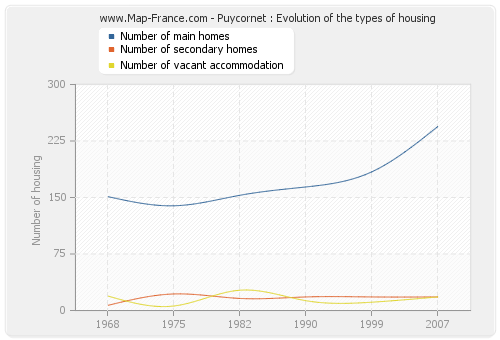 Puycornet : Evolution of the types of housing