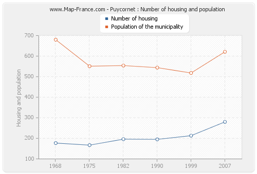 Puycornet : Number of housing and population