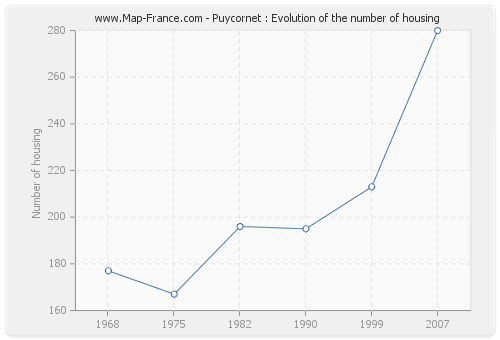 Puycornet : Evolution of the number of housing