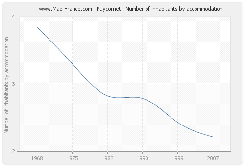Puycornet : Number of inhabitants by accommodation
