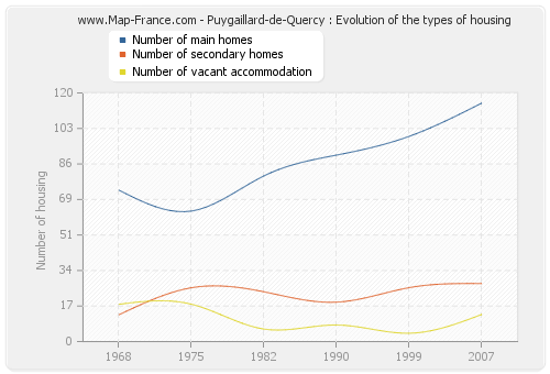 Puygaillard-de-Quercy : Evolution of the types of housing