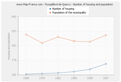 Puygaillard-de-Quercy : Number of housing and population