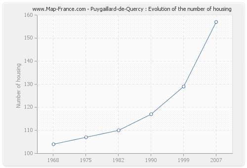 Puygaillard-de-Quercy : Evolution of the number of housing