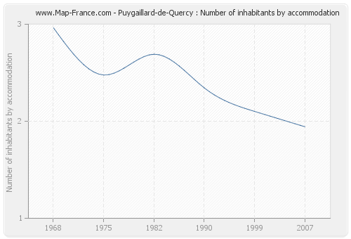 Puygaillard-de-Quercy : Number of inhabitants by accommodation