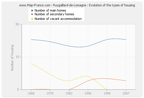 Puygaillard-de-Lomagne : Evolution of the types of housing