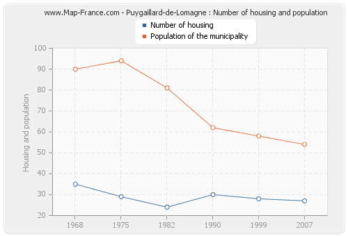 Puygaillard-de-Lomagne : Number of housing and population