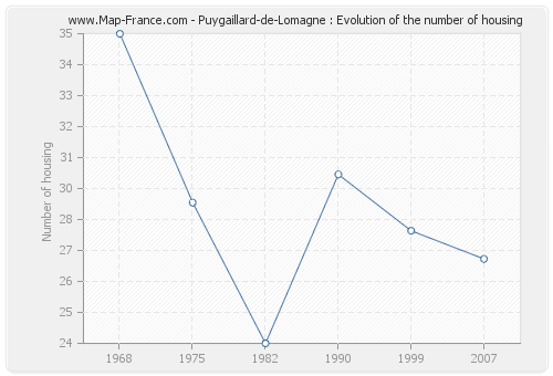 Puygaillard-de-Lomagne : Evolution of the number of housing