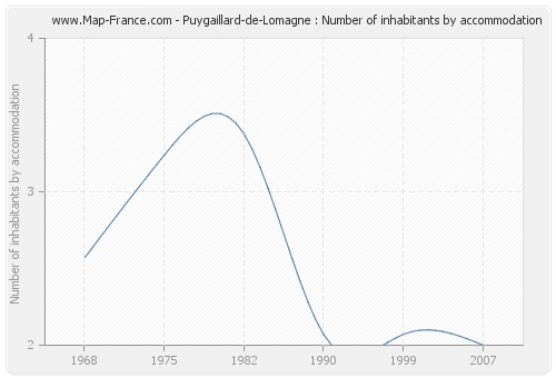 Puygaillard-de-Lomagne : Number of inhabitants by accommodation
