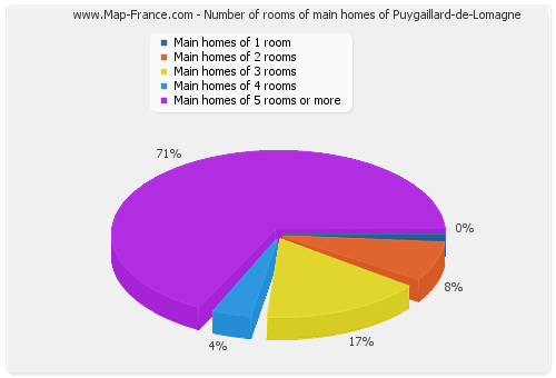 Number of rooms of main homes of Puygaillard-de-Lomagne