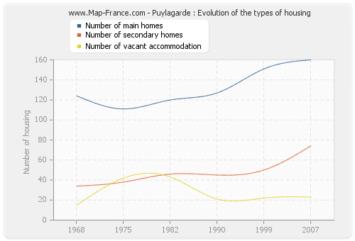 Puylagarde : Evolution of the types of housing