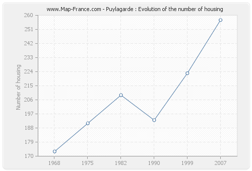 Puylagarde : Evolution of the number of housing