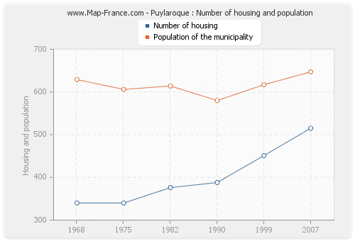 Puylaroque : Number of housing and population