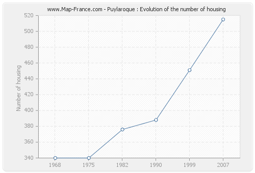 Puylaroque : Evolution of the number of housing