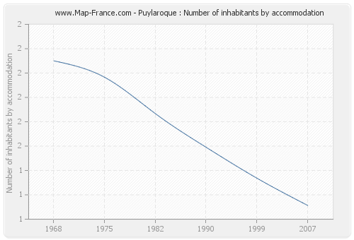 Puylaroque : Number of inhabitants by accommodation