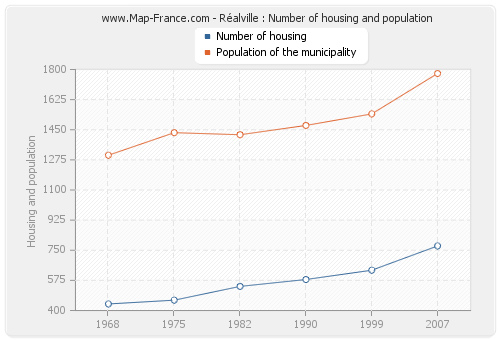 Réalville : Number of housing and population