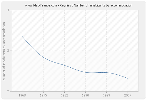 Reyniès : Number of inhabitants by accommodation