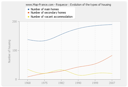 Roquecor : Evolution of the types of housing