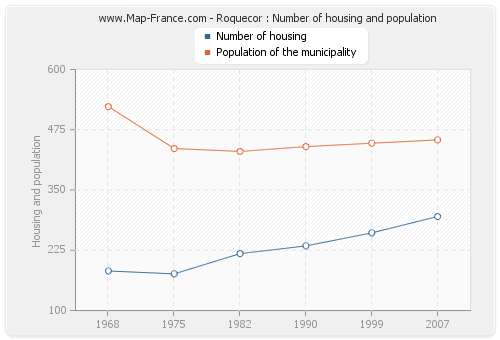 Roquecor : Number of housing and population