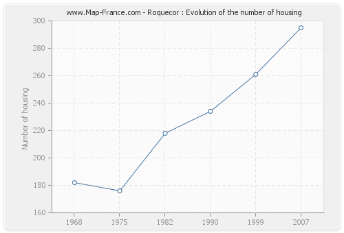 Roquecor : Evolution of the number of housing