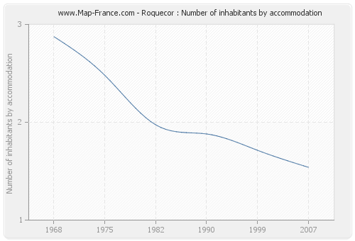 Roquecor : Number of inhabitants by accommodation