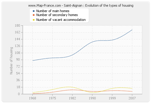 Saint-Aignan : Evolution of the types of housing