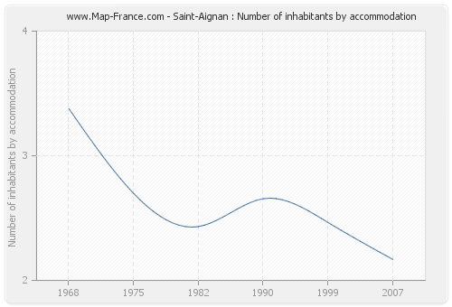 Saint-Aignan : Number of inhabitants by accommodation