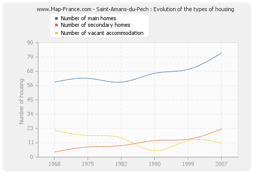 Saint-Amans-du-Pech : Evolution of the types of housing