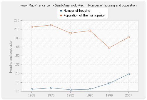 Saint-Amans-du-Pech : Number of housing and population