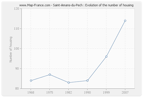 Saint-Amans-du-Pech : Evolution of the number of housing