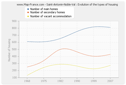 Saint-Antonin-Noble-Val : Evolution of the types of housing