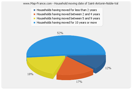 Household moving date of Saint-Antonin-Noble-Val