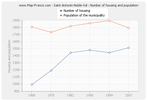 Saint-Antonin-Noble-Val : Number of housing and population