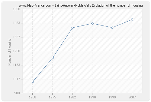 Saint-Antonin-Noble-Val : Evolution of the number of housing