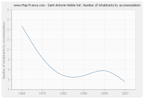 Saint-Antonin-Noble-Val : Number of inhabitants by accommodation