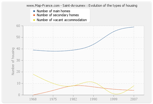 Saint-Arroumex : Evolution of the types of housing