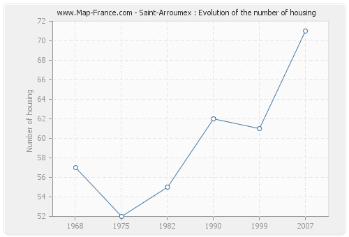 Saint-Arroumex : Evolution of the number of housing