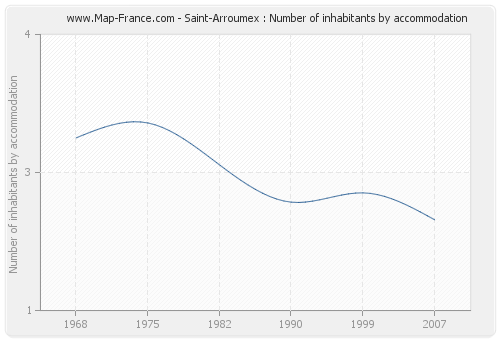 Saint-Arroumex : Number of inhabitants by accommodation